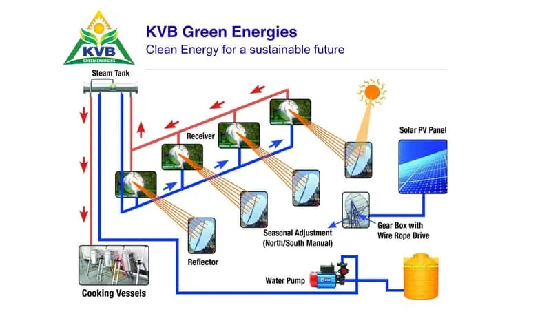 Solar thermal research